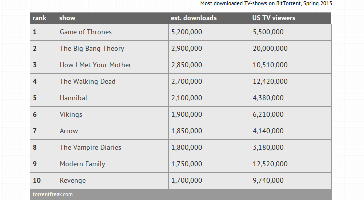 The-Top-10-Most-Pirated-TV-Shows-of-2013
